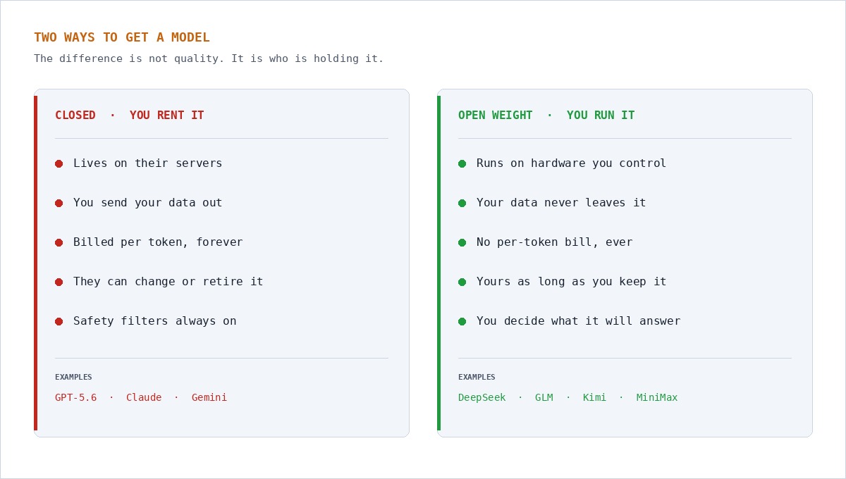 Two columns comparing closed models you rent, which live on their servers and bill per token with safety filters always on, against open-weight models you run, which run on hardware you control, carry no per-token bill, and answer to you