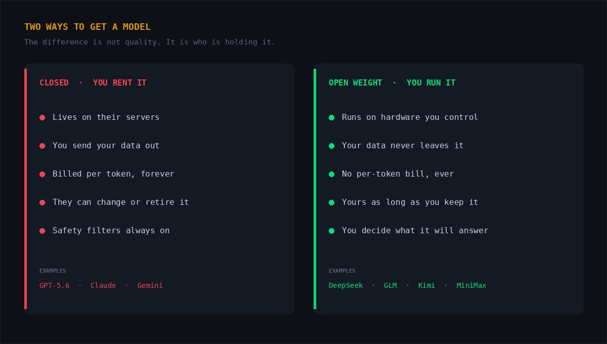 Two columns comparing closed models you rent, which live on their servers and bill per token with safety filters always on, against open-weight models you run, which run on hardware you control, carry no per-token bill, and answer to you