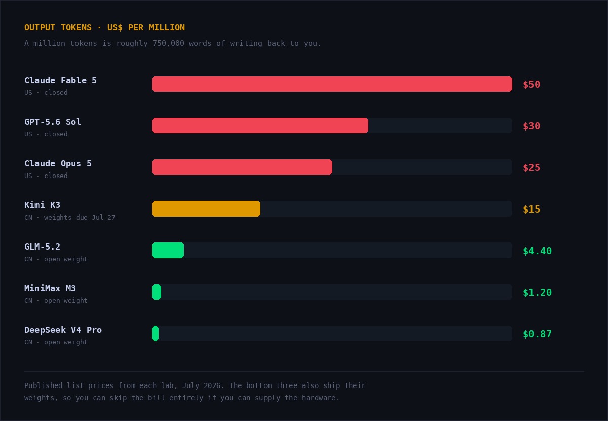 Bar chart comparing published output token prices per million tokens: Claude Fable 5 at $50, GPT-5.6 Sol at $30, Claude Opus 5 at $25, Kimi K3 at $15, GLM-5.2 at $4.40, MiniMax M3 at $1.20, DeepSeek V4 Pro at $0.87
