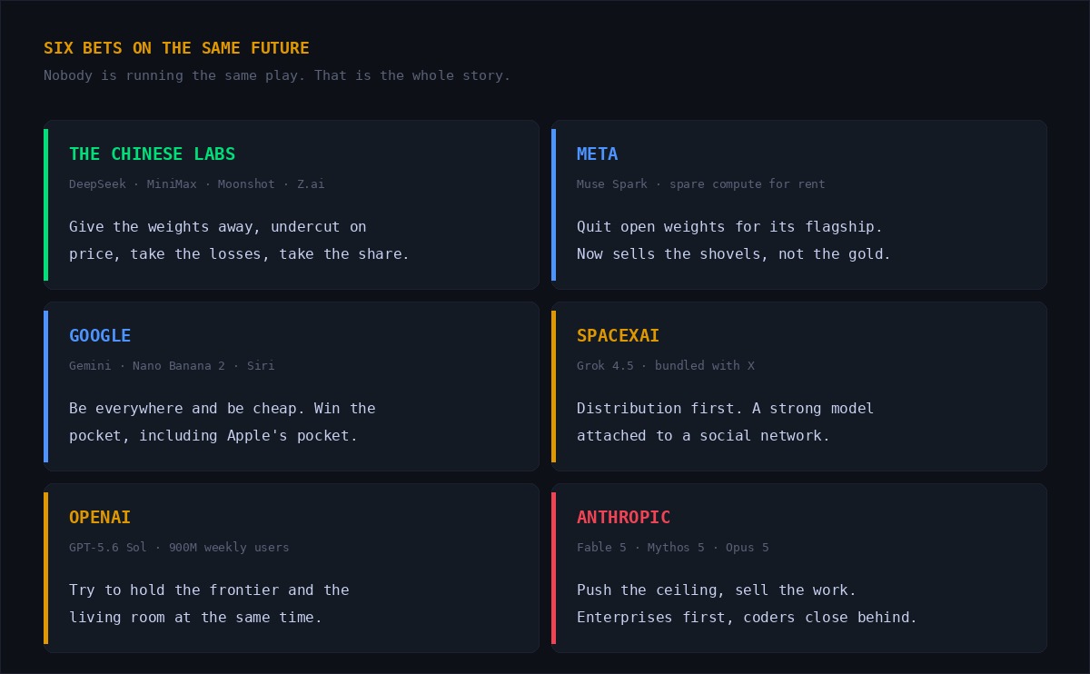 Six cards summarizing strategy: the Chinese labs give weights away and undercut on price; Meta quit open weights and now rents out spare compute; Google goes cheap and everywhere including Apple; SpaceXAI leads with distribution through X; OpenAI holds both frontier and consumer; Anthropic pushes the ceiling and sells to enterprises