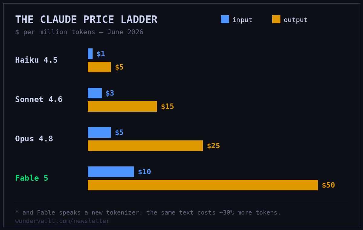 Chart: Claude API pricing per million tokens. Haiku 4.5 $1/$5, Sonnet 4.6 $3/$15, Opus 4.8 $5/$25, Fable 5 $10/$50