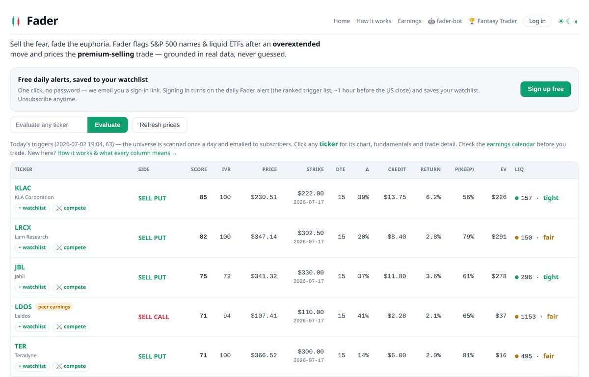 The Fader website: a ranked table of flagged trades with columns for score, implied volatility, price, strike, credit, expected value and liquidity