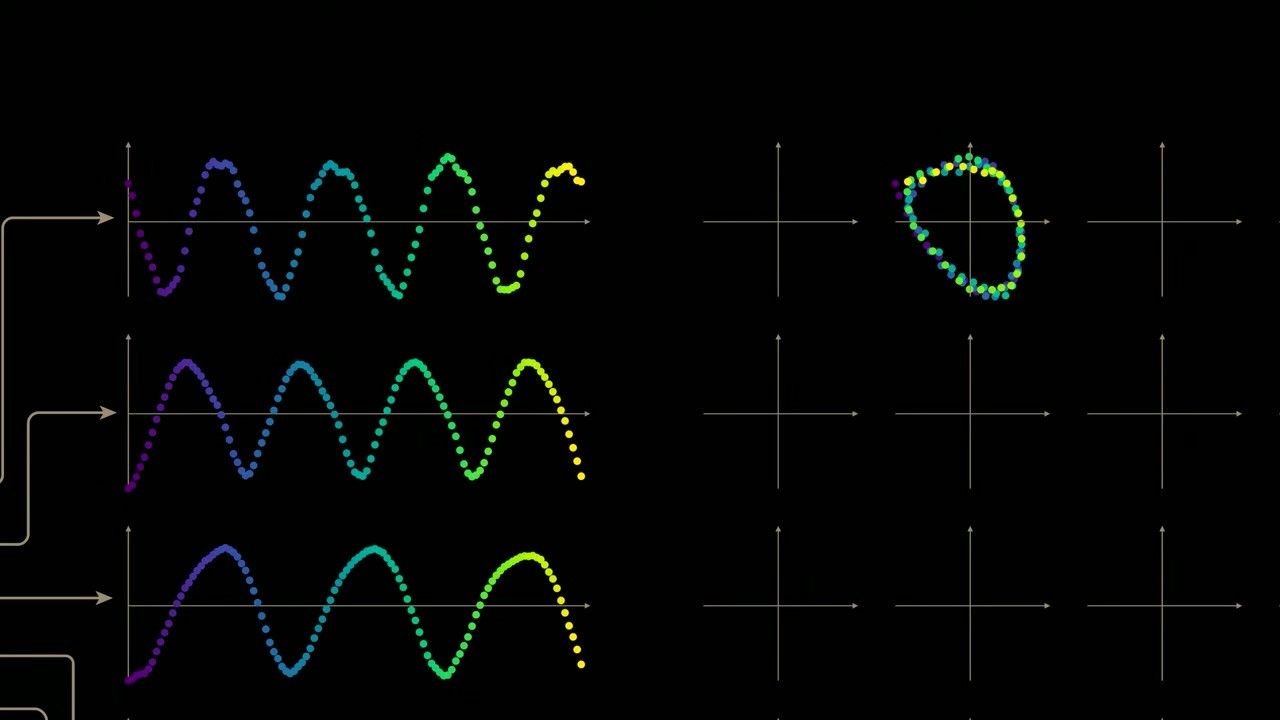 On the left, the AI's internal signals trace smooth wave shapes; on the right, those waves combine into a clean circle or loop