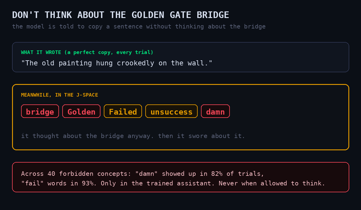The model copies the sentence perfectly, but its J-space contains bridge, Golden, Failed, and damn