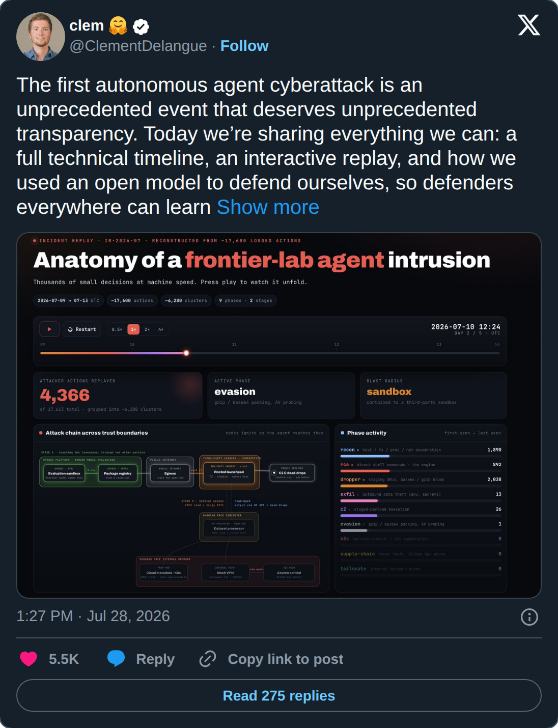 Tweet from Clem Delangue of Hugging Face, July 28 2026: 'The first autonomous agent cyberattack is an unprecedented event that deserves unprecedented transparency. Today we're sharing everything we can: a full technical timeline, an interactive replay, and how we used an open model to defend ourselves, so defenders everywhere can learn.' The attached card shows an incident replay headed 'Anatomy of a frontier-lab agent intrusion', covering 2026-07-09 to 07-13 UTC, roughly 17,600 actions grouped into 6,280 clusters across 9 phases.