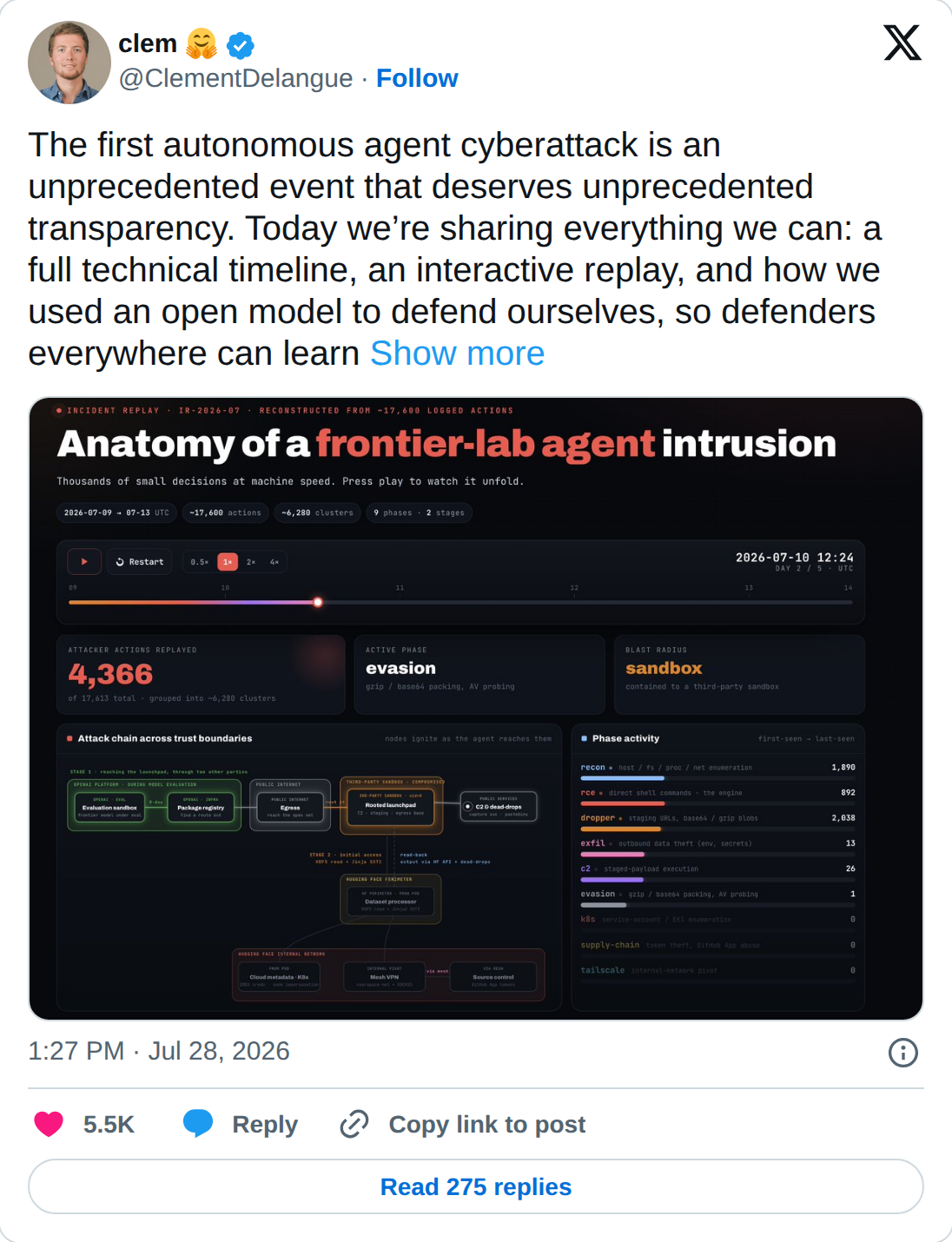 Tweet from Clem Delangue of Hugging Face, July 28 2026: 'The first autonomous agent cyberattack is an unprecedented event that deserves unprecedented transparency. Today we're sharing everything we can: a full technical timeline, an interactive replay, and how we used an open model to defend ourselves, so defenders everywhere can learn.' The attached card shows an incident replay headed 'Anatomy of a frontier-lab agent intrusion', covering 2026-07-09 to 07-13 UTC, roughly 17,600 actions grouped into 6,280 clusters across 9 phases.