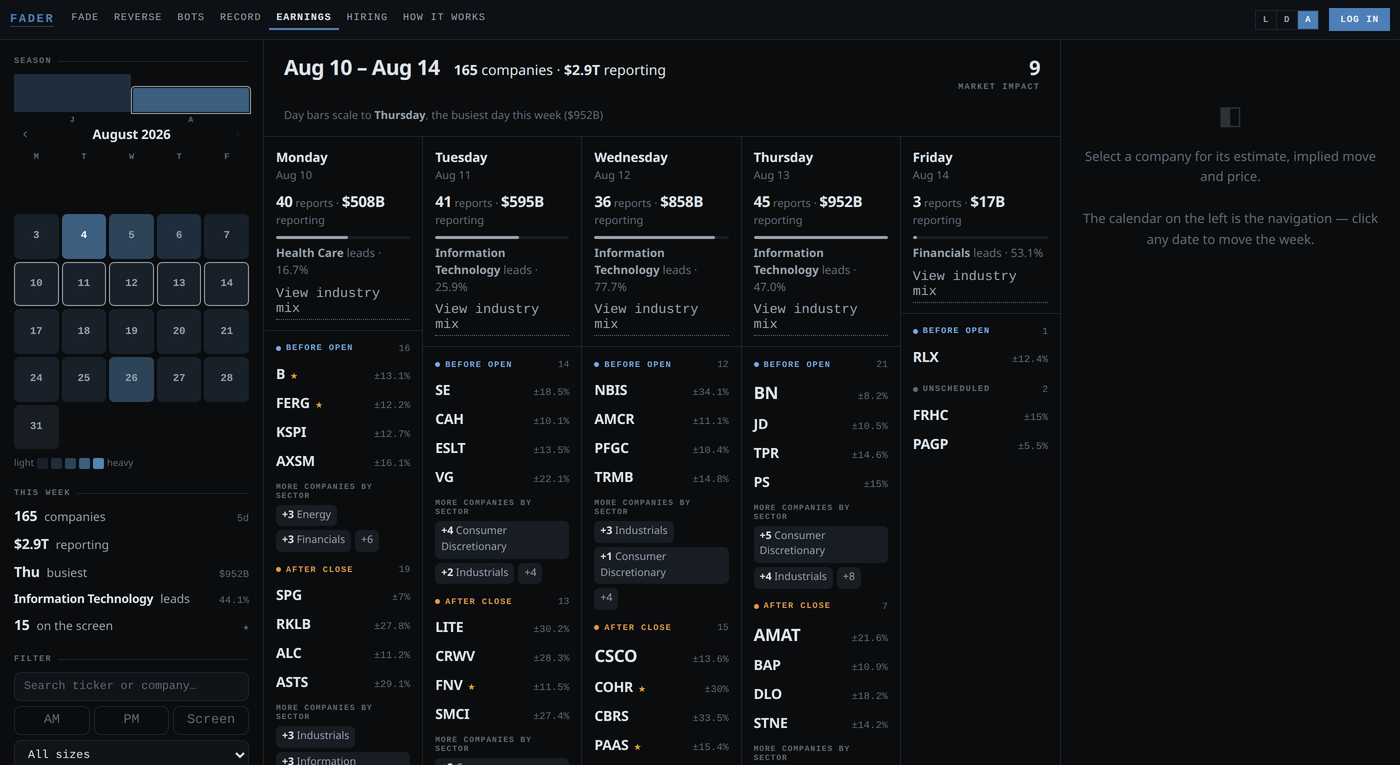The Fader earnings calendar showing the week of August 10 to 14 2026, 165 companies and 2.9 trillion dollars of market cap reporting, with Thursday flagged as the busiest day. Each weekday column lists companies before the open and after the close with their implied moves.