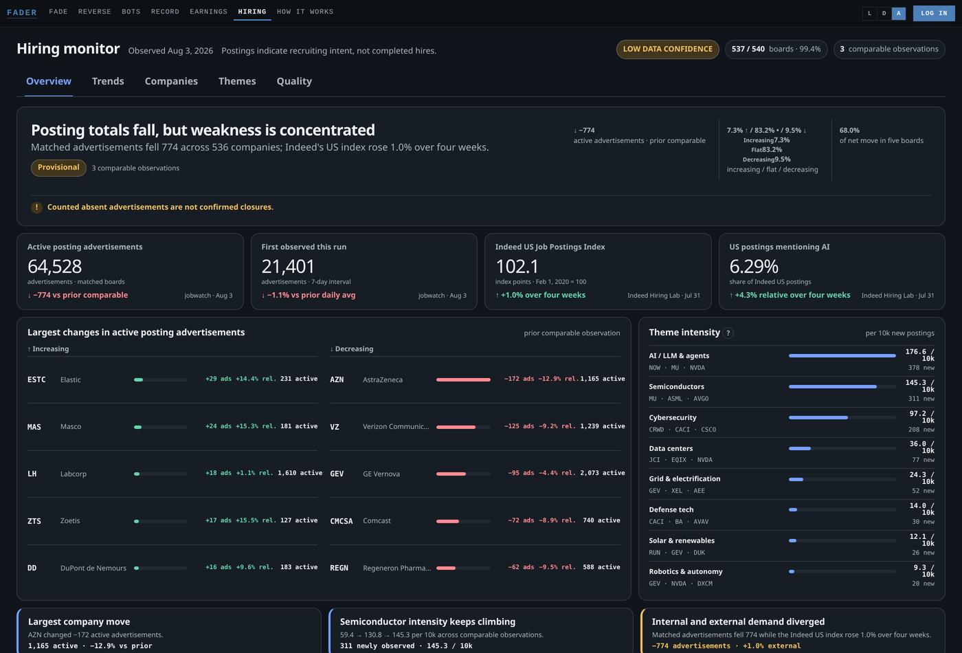 The Fader hiring monitor, observed August 3 2026. Headline reads 'Posting totals fall, but weakness is concentrated'. Panels show 64,528 active posting advertisements, down 774 against the prior comparable, and a theme intensity ranking led by AI, LLM and agents at 176.6 per 10,000 new postings, ahead of semiconductors and cybersecurity.