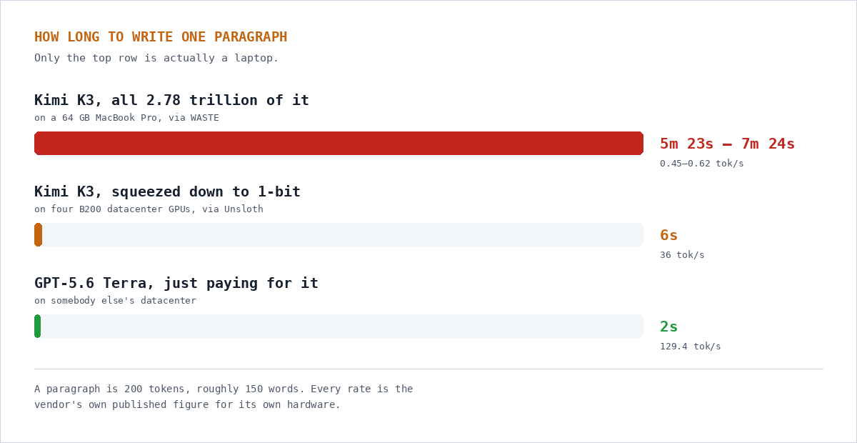 Chart, how long to write one paragraph of 200 tokens. Kimi K3 in full on a 64GB MacBook Pro via WASTE, 0.45 to 0.62 tokens per second: 5 minutes 23 seconds to 7 minutes 24 seconds. Kimi K3 squeezed to 1-bit on four B200 datacenter GPUs via Unsloth, 36 tokens per second: 6 seconds. GPT-5.6 Terra on a hosted API, 129.4 tokens per second: 2 seconds.