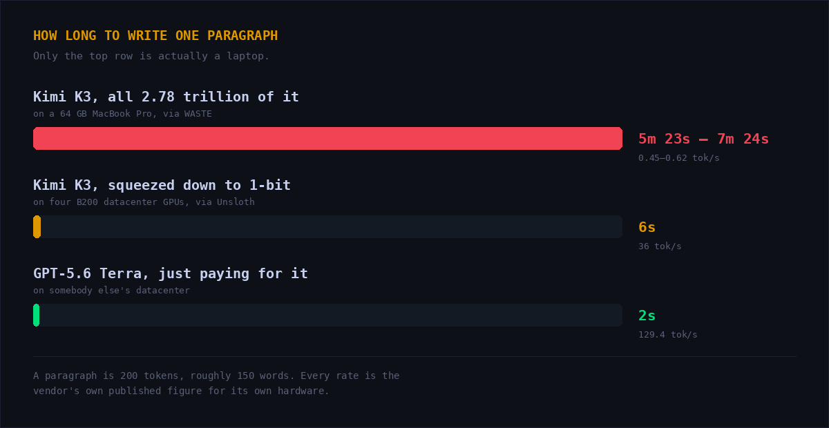 Chart, how long to write one paragraph of 200 tokens. Kimi K3 in full on a 64GB MacBook Pro via WASTE, 0.45 to 0.62 tokens per second: 5 minutes 23 seconds to 7 minutes 24 seconds. Kimi K3 squeezed to 1-bit on four B200 datacenter GPUs via Unsloth, 36 tokens per second: 6 seconds. GPT-5.6 Terra on a hosted API, 129.4 tokens per second: 2 seconds.