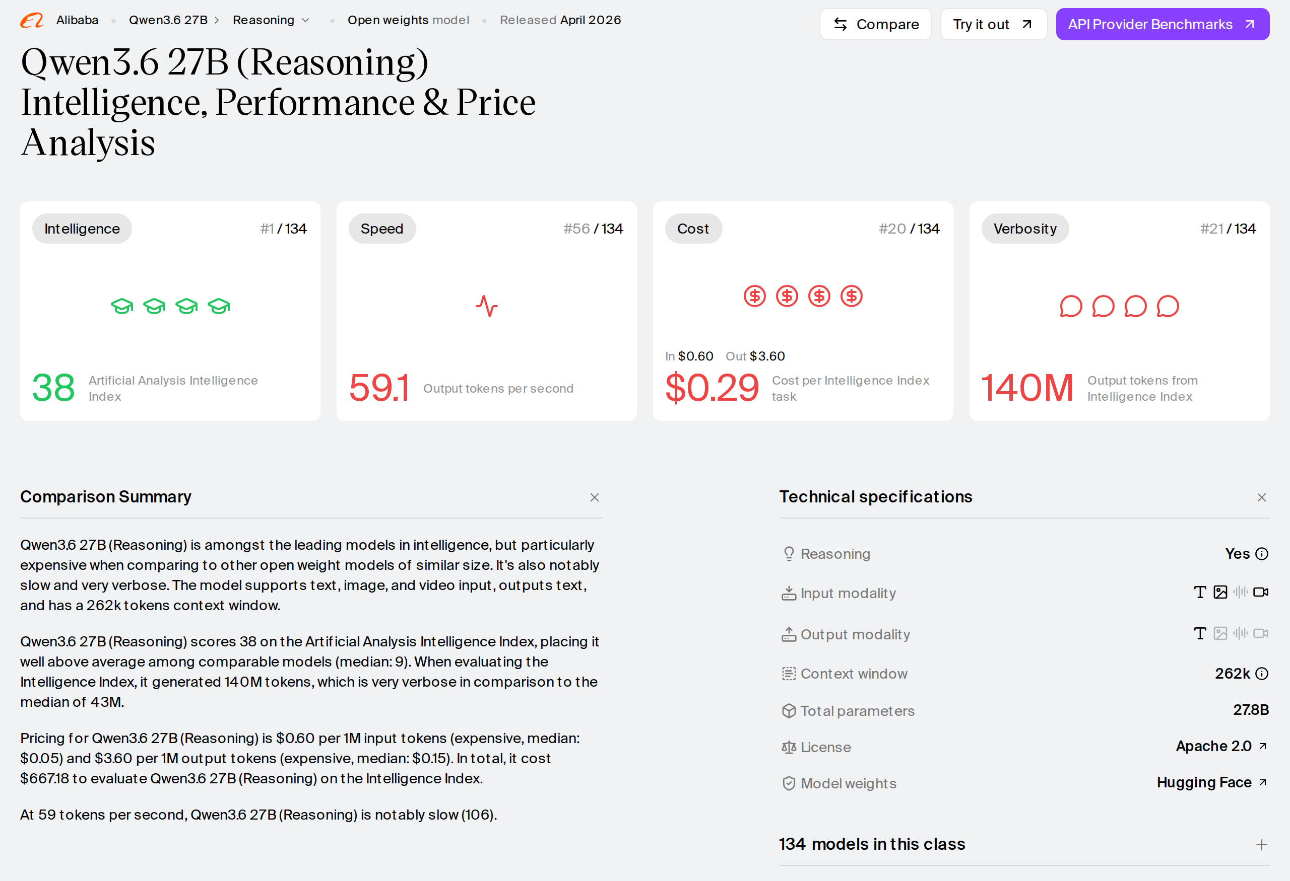 The Artificial Analysis page for Qwen3.6 27B Reasoning, an open weights model released April 2026. Four panels: Intelligence ranked number 1 of 134, scoring 38 on the Artificial Analysis Intelligence Index. Speed ranked 56 of 134 at 59.1 output tokens per second. Cost ranked 20 of 134 at $0.29 per Intelligence Index task. Verbosity ranked 21 of 134 at 140 million output tokens from the Intelligence Index. Technical specifications list a 262k context window, 27.8B total parameters and an Apache 2.0 license.