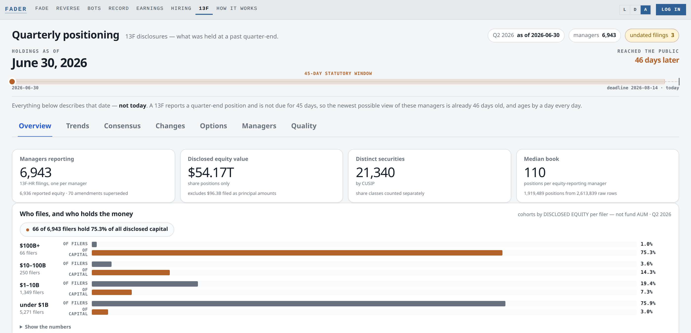 The Fader quarterly positioning page. Holdings as of June 30 2026, reached the public 46 days later, with a copper band spanning the 45-day statutory window to a deadline of 2026-08-14, marked today. Panels show 6,943 managers reporting, $54.17 trillion of disclosed equity value, 21,340 distinct securities and a median book of 110 positions. Below, a panel headed 'Who files, and who holds the money' states that 66 of 6,943 filers hold 75.3% of all disclosed capital, while the 5,271 filers under $1B are 75.9% of filers and hold 3.0% of the capital.