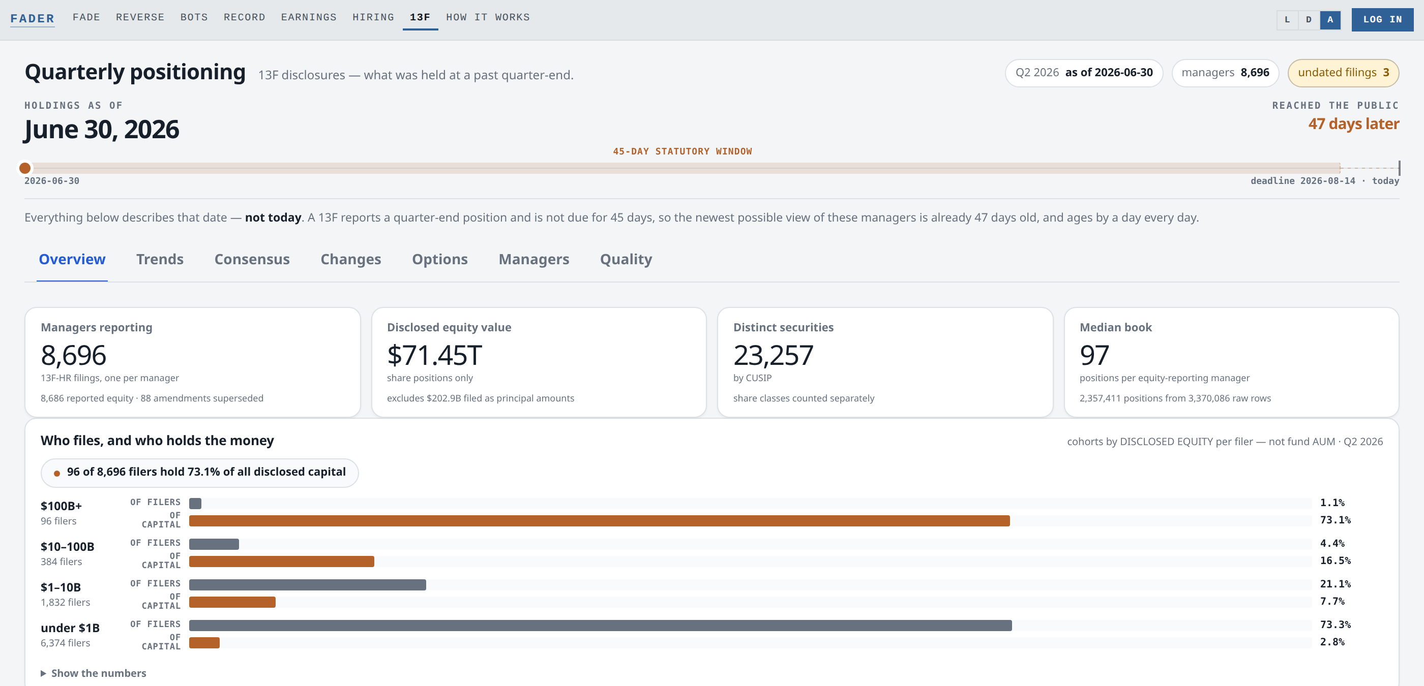 The Fader quarterly positioning page. Holdings as of June 30 2026, reached the public 47 days later, with a copper band spanning the 45-day statutory window to a deadline of 2026-08-14, today's marker now sitting just past it. Panels show 8,696 managers reporting, $71.45 trillion of disclosed equity value, 23,257 distinct securities and a median book of 97 positions. Below, a panel headed 'Who files, and who holds the money' states that 96 of 8,696 filers hold 73.1% of all disclosed capital, while the 6,374 filers under $1B are 73.3% of filers and hold 2.8% of the capital.