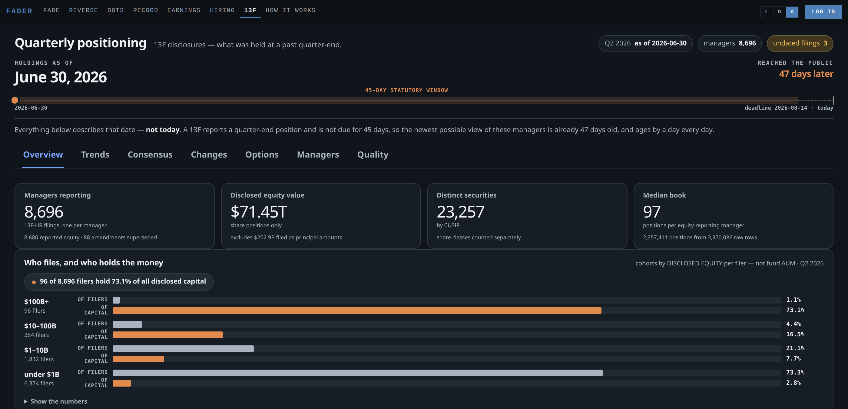 The Fader quarterly positioning page. Holdings as of June 30 2026, reached the public 47 days later, with a copper band spanning the 45-day statutory window to a deadline of 2026-08-14, today's marker now sitting just past it. Panels show 8,696 managers reporting, $71.45 trillion of disclosed equity value, 23,257 distinct securities and a median book of 97 positions. Below, a panel headed 'Who files, and who holds the money' states that 96 of 8,696 filers hold 73.1% of all disclosed capital, while the 6,374 filers under $1B are 73.3% of filers and hold 2.8% of the capital.