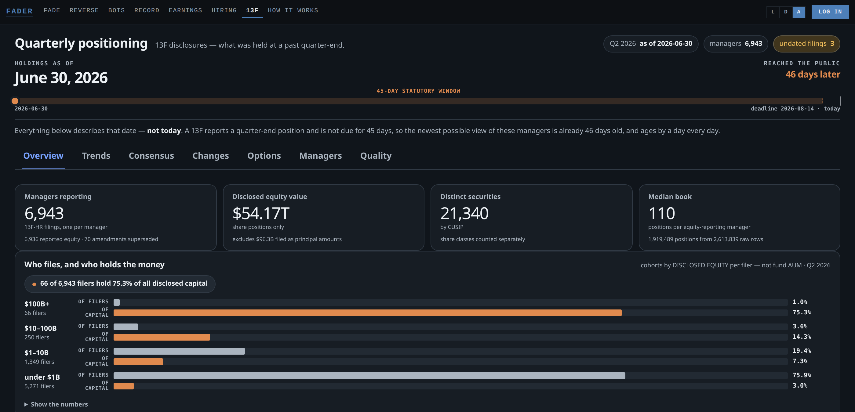 The Fader quarterly positioning page. Holdings as of June 30 2026, reached the public 46 days later, with a copper band spanning the 45-day statutory window to a deadline of 2026-08-14, marked today. Panels show 6,943 managers reporting, $54.17 trillion of disclosed equity value, 21,340 distinct securities and a median book of 110 positions. Below, a panel headed 'Who files, and who holds the money' states that 66 of 6,943 filers hold 75.3% of all disclosed capital, while the 5,271 filers under $1B are 75.9% of filers and hold 3.0% of the capital.