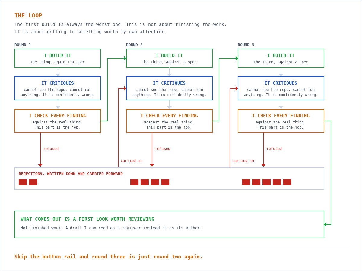 A diagram headed 'The loop', showing three rounds side by side. Each round is a column of three boxes: 'I build it, the thing, against a spec' in green, then 'It critiques: cannot see the repo, cannot run anything. It is confidently wrong' in blue, then 'I check every finding against the real thing. This part is the job' in amber. A green arrow carries what survives the check forward into the next round's build. A red arrow drops what I refused down into a rail running along the bottom labelled 'Rejections, written down and carried forward', and a second red arrow carries that rail up into the next round's critique. The blocks in the rail grow from two after round one, to four, to five. A green arrow from round three carries the result down into a band across the bottom headed 'What comes out is a first look worth reviewing', with the line: not finished work, a draft I can read as a reviewer instead of as its author. The header says the first build is always the worst one. The footer reads: skip the bottom rail and round three is just round two again.