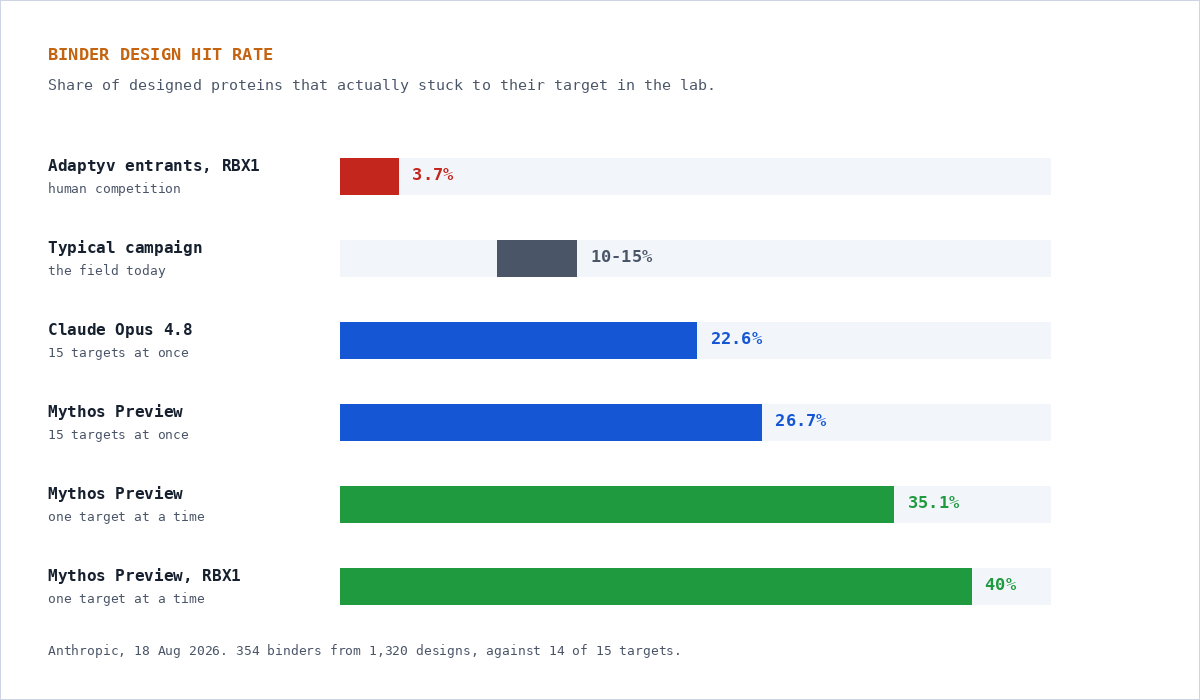 Bar chart of binder design hit rates, from 3.7% for human competition entrants to 40% for Claude on RBX1