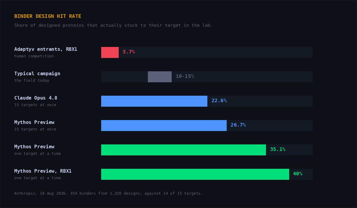 Bar chart of binder design hit rates, from 3.7% for human competition entrants to 40% for Claude on RBX1