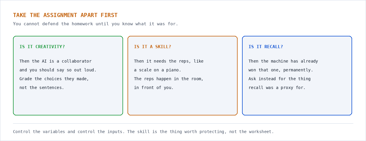 Three cards asking whether an assignment is about creativity, a skill needing practice, or recall, with what to do in each case
