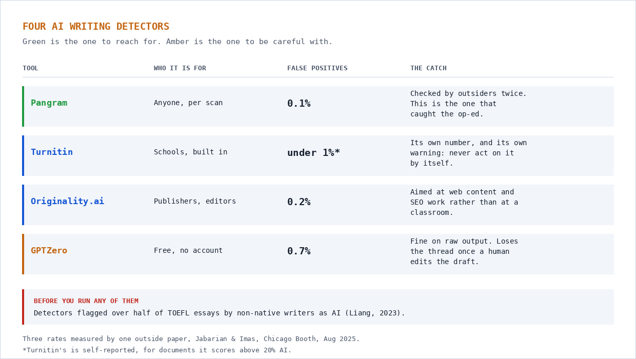 Table of four AI writing detectors: Pangram, Turnitin, Originality.ai and GPTZero, with false positive rates, the catch for each, and a red warning about non-native English writers