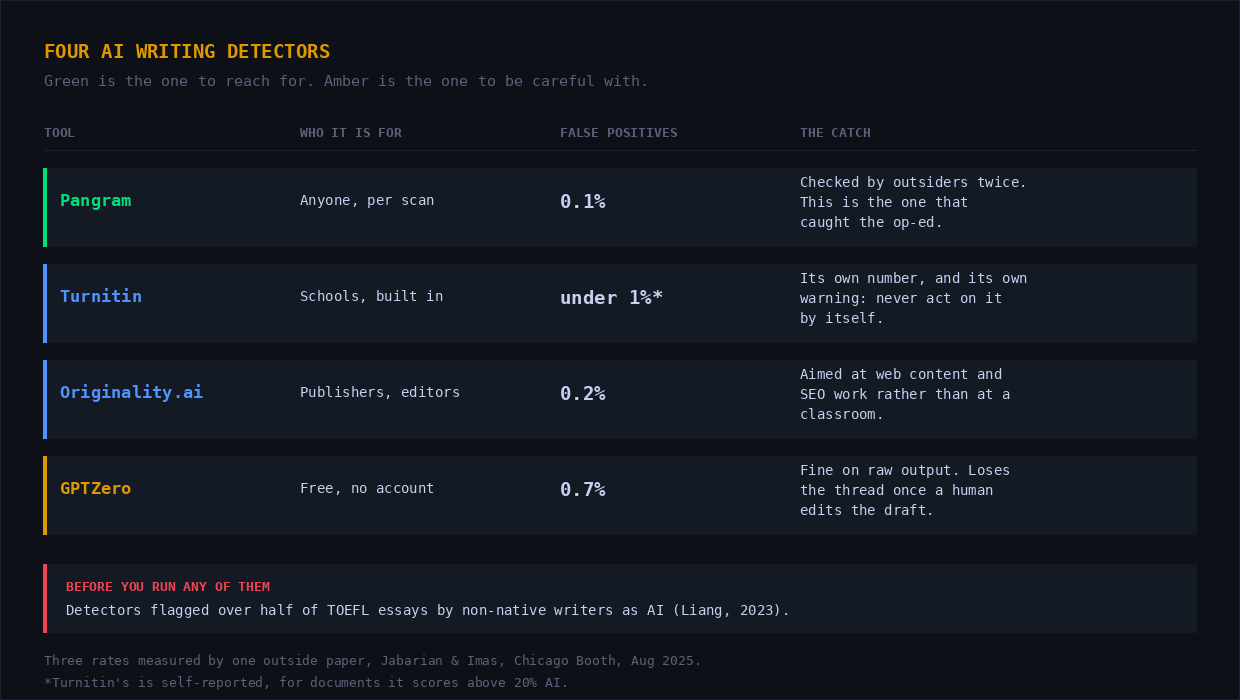 Table of four AI writing detectors: Pangram, Turnitin, Originality.ai and GPTZero, with false positive rates, the catch for each, and a red warning about non-native English writers