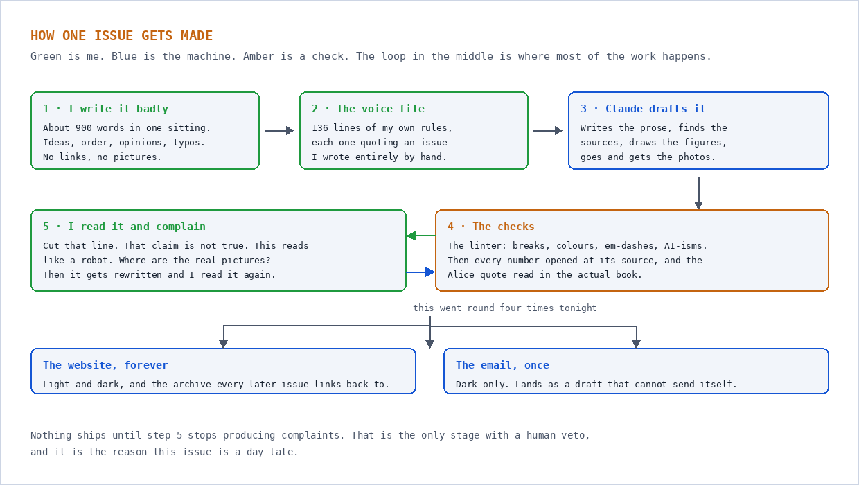 Flow diagram: the author's raw words, then the voice file, then Claude drafts it, then the linter and a human pass, then a split into the website and the email