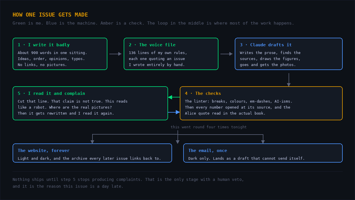 Flow diagram: the author's raw words, then the voice file, then Claude drafts it, then the linter and a human pass, then a split into the website and the email