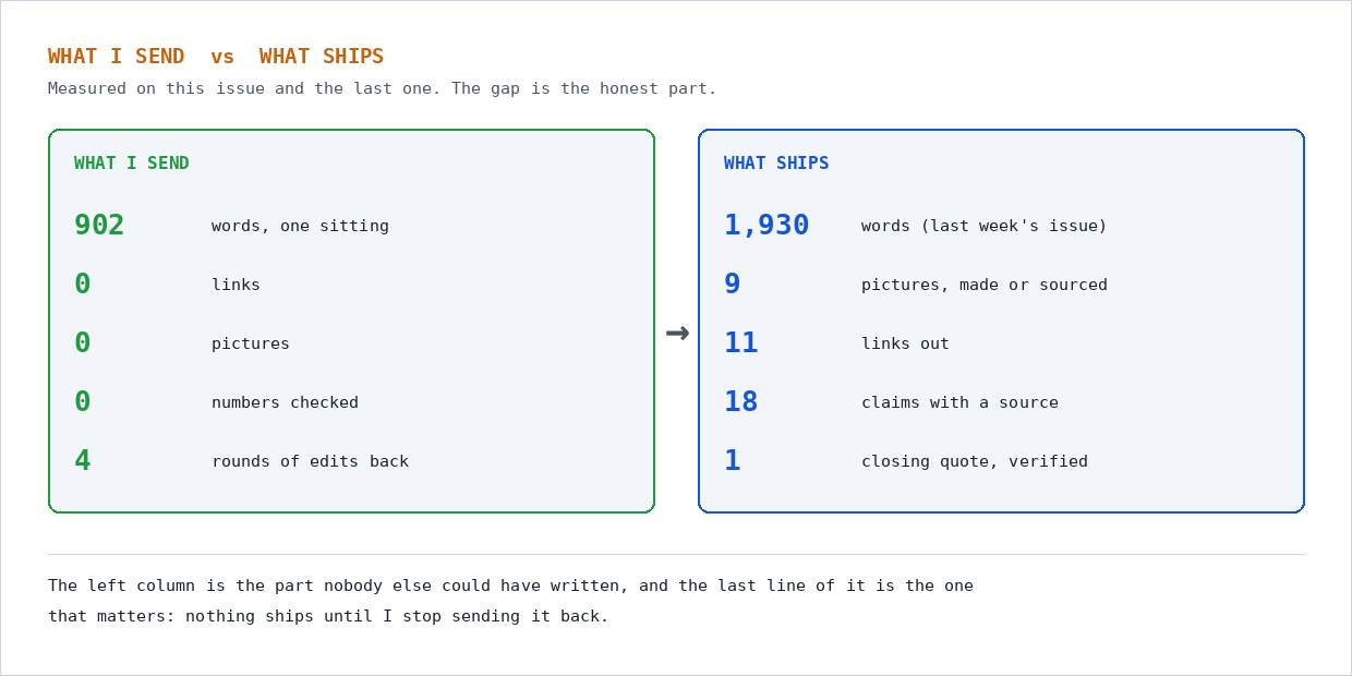 Two panels comparing the author's raw input of 902 words with a shipped issue of 1,930 words, 7 figures, 11 links and 18 sourced claims