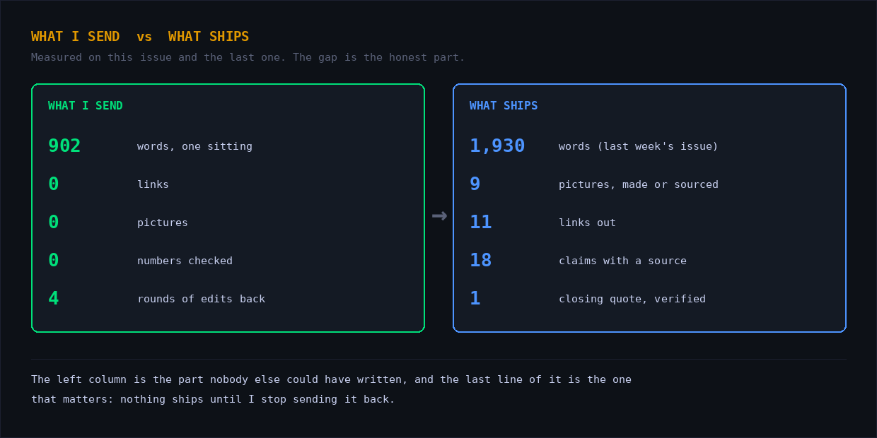 Two panels comparing the author's raw input of 902 words with a shipped issue of 1,930 words, 7 figures, 11 links and 18 sourced claims