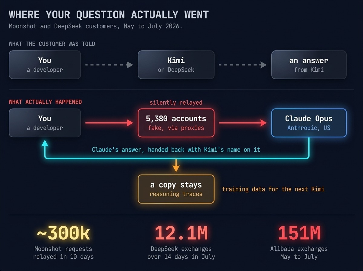 A two lane flow diagram titled where your question actually went, Moonshot and DeepSeek customers May to July 2026. The top lane, dashed and grey, is labeled what the customer was told: you, a developer, then Kimi or DeepSeek, then an answer from Kimi. The bottom lane, in red, is labeled what actually happened: you, then 5,380 fake accounts via proxies, then Claude Opus at Anthropic in the US, with a return arrow labeled Claude's answer handed back with Kimi's name on it, and a branch down to a box reading a copy stays, reasoning traces, training data for the next Kimi. A strip below reads roughly 300k Moonshot requests relayed in 10 days, 12.1 million DeepSeek exchanges over 14 days in July, 151 million Alibaba exchanges May to July.