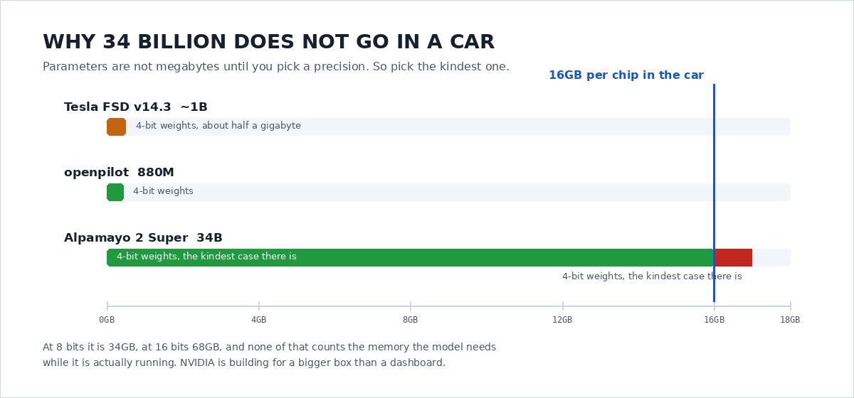 A chart headed why 34 billion does not go in a car. At four-bit weights Tesla's 1 billion parameter model needs about half a gigabyte and openpilot's 880 million a little less, while Alpamayo 2 Super at 34 billion needs about 17 gigabytes, overshooting the 16 gigabyte per chip ceiling marked in blue