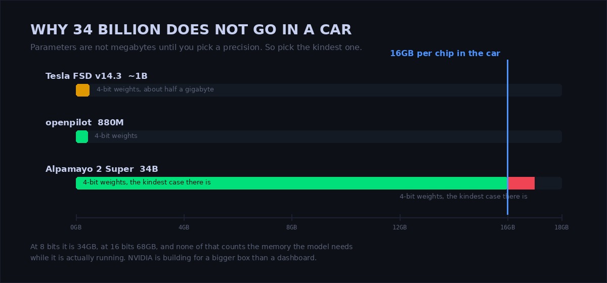 A chart headed why 34 billion does not go in a car. At four-bit weights Tesla's 1 billion parameter model needs about half a gigabyte and openpilot's 880 million a little less, while Alpamayo 2 Super at 34 billion needs about 17 gigabytes, overshooting the 16 gigabyte per chip ceiling marked in blue