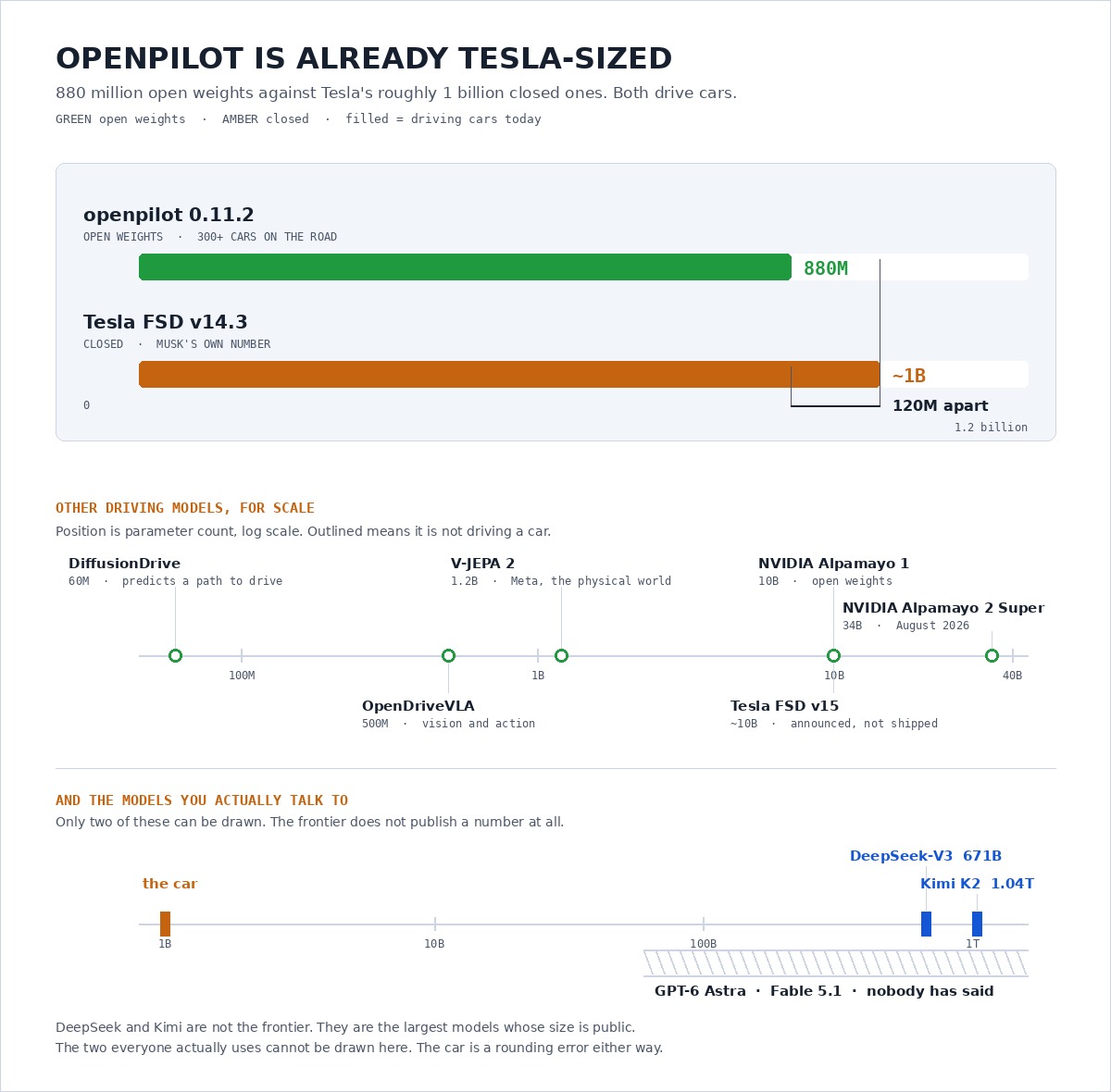 A chart headed openpilot is already Tesla-sized. Two bars on a linear axis: openpilot at 880 million and Tesla FSD v14.3 at about 1 billion, 120 million apart. Below, a log rail places DiffusionDrive at 60 million, OpenDriveVLA at 500 million, V-JEPA 2 at 1.2 billion, Tesla FSD v15 and NVIDIA Alpamayo 1 at 10 billion and Alpamayo 2 Super at 34 billion. A third rail shows DeepSeek-V3 at 671 billion and Kimi K2 at 1.04 trillion, with GPT-6 Astra and Fable 5.1 drawn as a hatched band because no count has been published