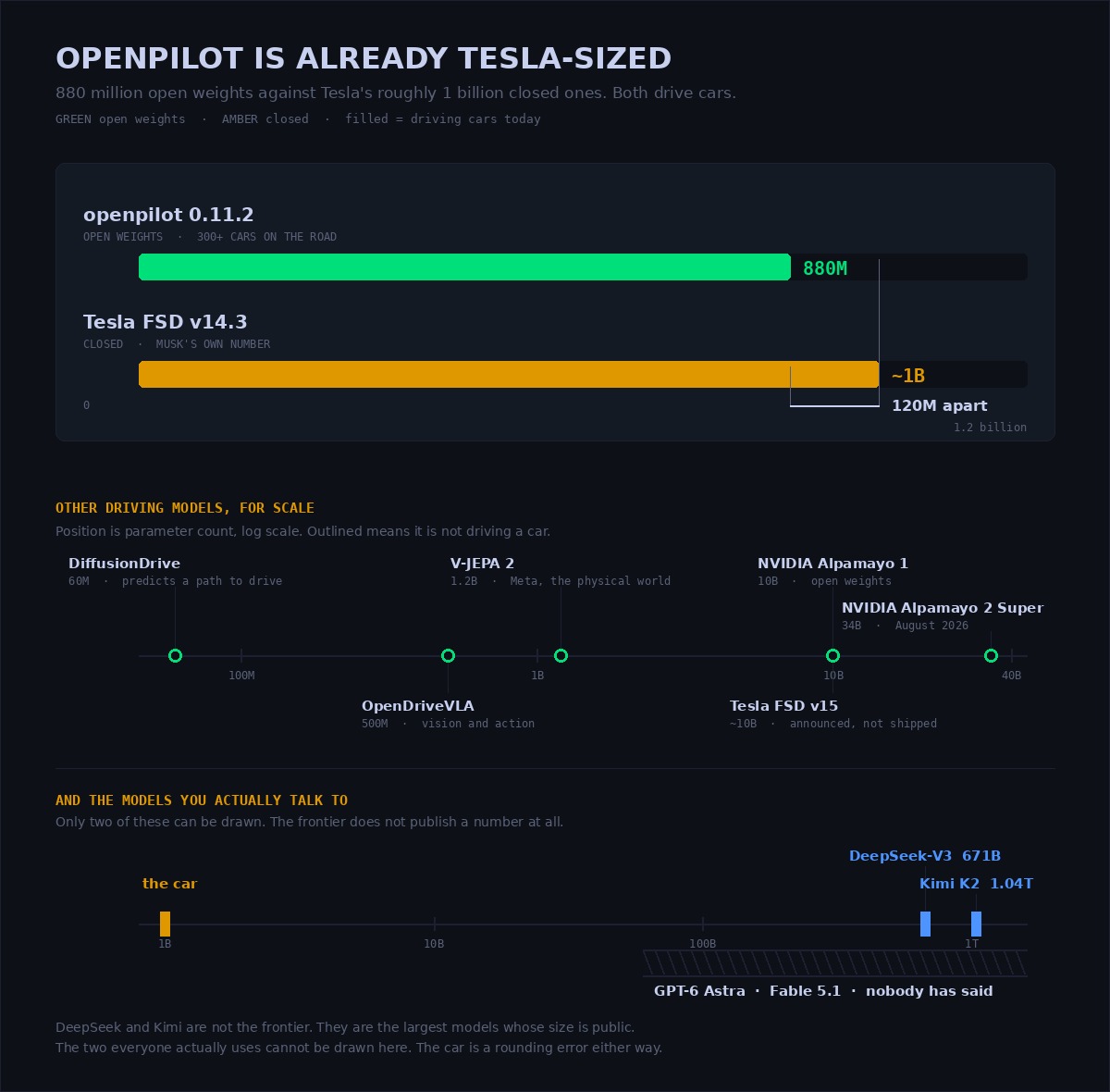 A chart headed openpilot is already Tesla-sized. Two bars on a linear axis: openpilot at 880 million and Tesla FSD v14.3 at about 1 billion, 120 million apart. Below, a log rail places DiffusionDrive at 60 million, OpenDriveVLA at 500 million, V-JEPA 2 at 1.2 billion, Tesla FSD v15 and NVIDIA Alpamayo 1 at 10 billion and Alpamayo 2 Super at 34 billion. A third rail shows DeepSeek-V3 at 671 billion and Kimi K2 at 1.04 trillion, with GPT-6 Astra and Fable 5.1 drawn as a hatched band because no count has been published