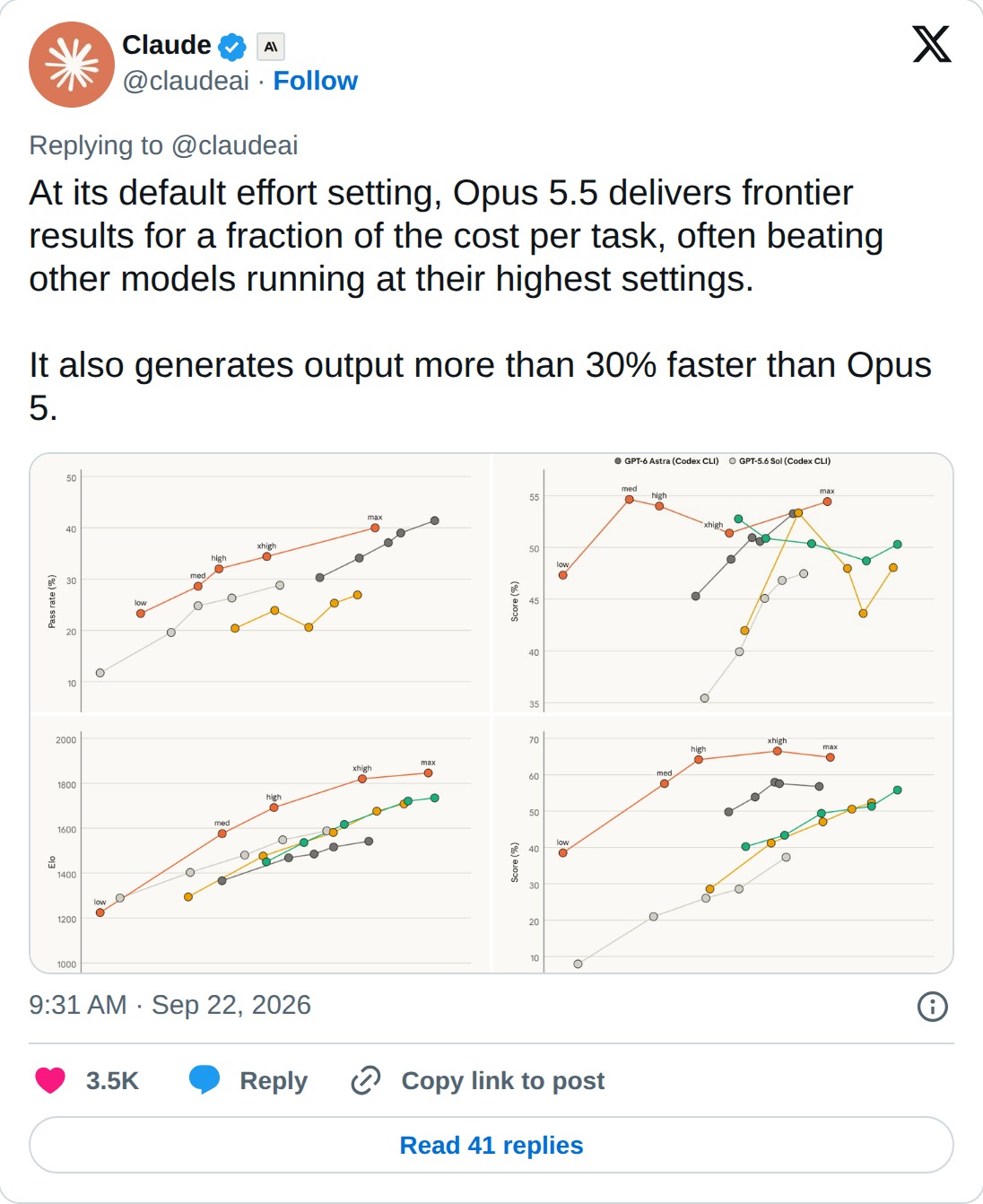 Claude's post from September 22, 2026: "At its default effort setting, Opus 5.5 delivers frontier results for a fraction of the cost per task, often beating other models running at their highest settings. It also generates output more than 30% faster than Opus 5." Below the text, four line charts plot each model's scores across effort settings from low to max, with Opus 5.5 in orange above most of the other lines.