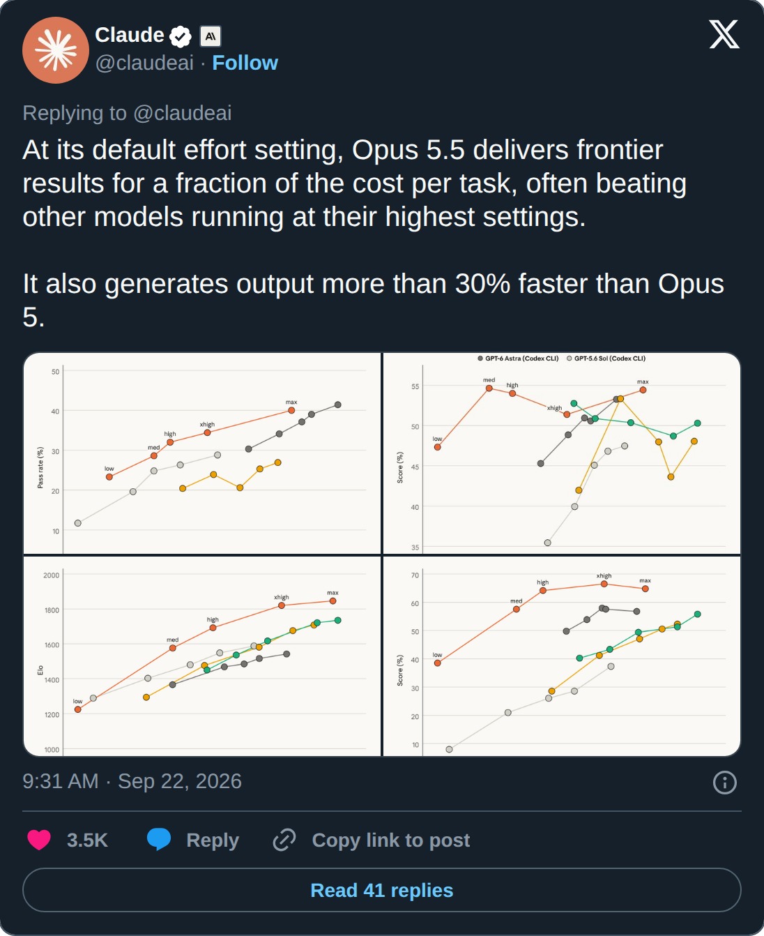 Claude's post from September 22, 2026: "At its default effort setting, Opus 5.5 delivers frontier results for a fraction of the cost per task, often beating other models running at their highest settings. It also generates output more than 30% faster than Opus 5." Below the text, four line charts plot each model's scores across effort settings from low to max, with Opus 5.5 in orange above most of the other lines.