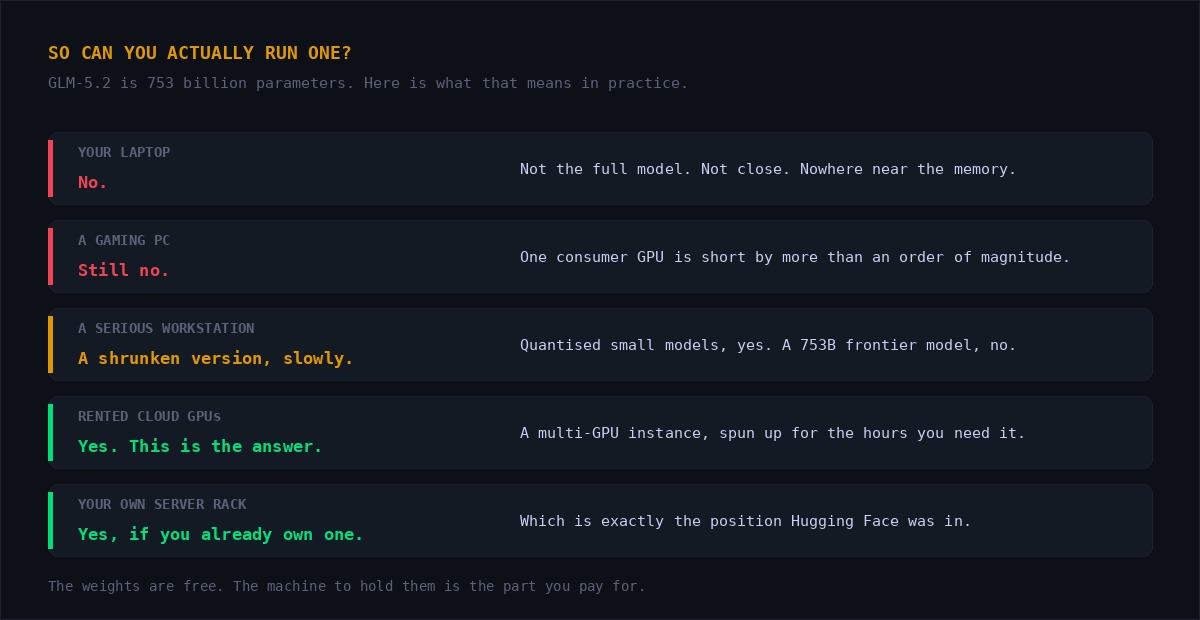 Verdict list on whether you can run a 753 billion parameter model: your laptop no, a gaming PC still no, a serious workstation only a shrunken version slowly, rented cloud GPUs yes this is the answer, your own server rack yes if you already own one