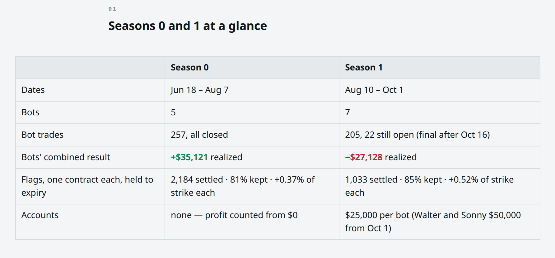 Fader's season review, Seasons 0 and 1 at a glance: Season 0 ran June 18 to August 7 with 5 bots, 257 trades and +$35,121 realized; Season 1 ran August 10 to October 1 with 7 bots, 205 trades and -$27,128 realized. Held to expiry, the flags kept the premium 81% and 85% of the time.