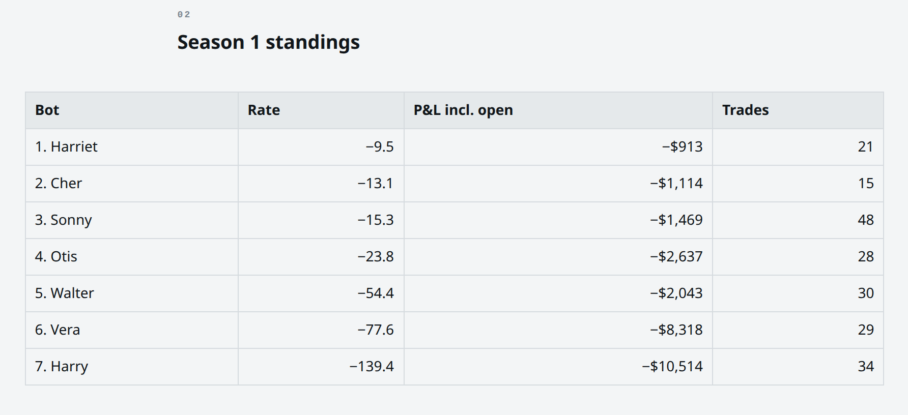 Season 1 standings, ranked by return per dollar of margin per day: 1. Harriet -9.5 (-$913, 21 trades), 2. Cher -13.1 (-$1,114, 15), 3. Sonny -15.3 (-$1,469, 48), 4. Otis -23.8 (-$2,637, 28), 5. Walter -54.4 (-$2,043, 30), 6. Vera -77.6 (-$8,318, 29), 7. Harry -139.4 (-$10,514, 34).