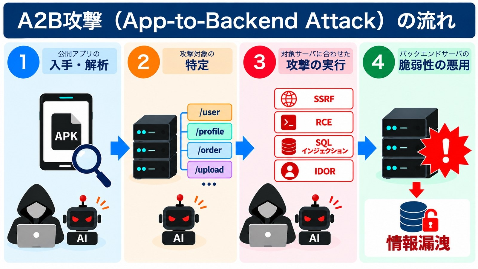 NICT's diagram of the A2B attack in four numbered steps, labeled in Japanese: get and analyze the public app; find the server's API addresses (/user, /profile, /order, /upload); run attacks fitted to that server (SSRF, RCE, SQL injection, IDOR); exploit the backend and the data leaks. A hooded hacker and a red-eyed AI robot appear at the steps.
